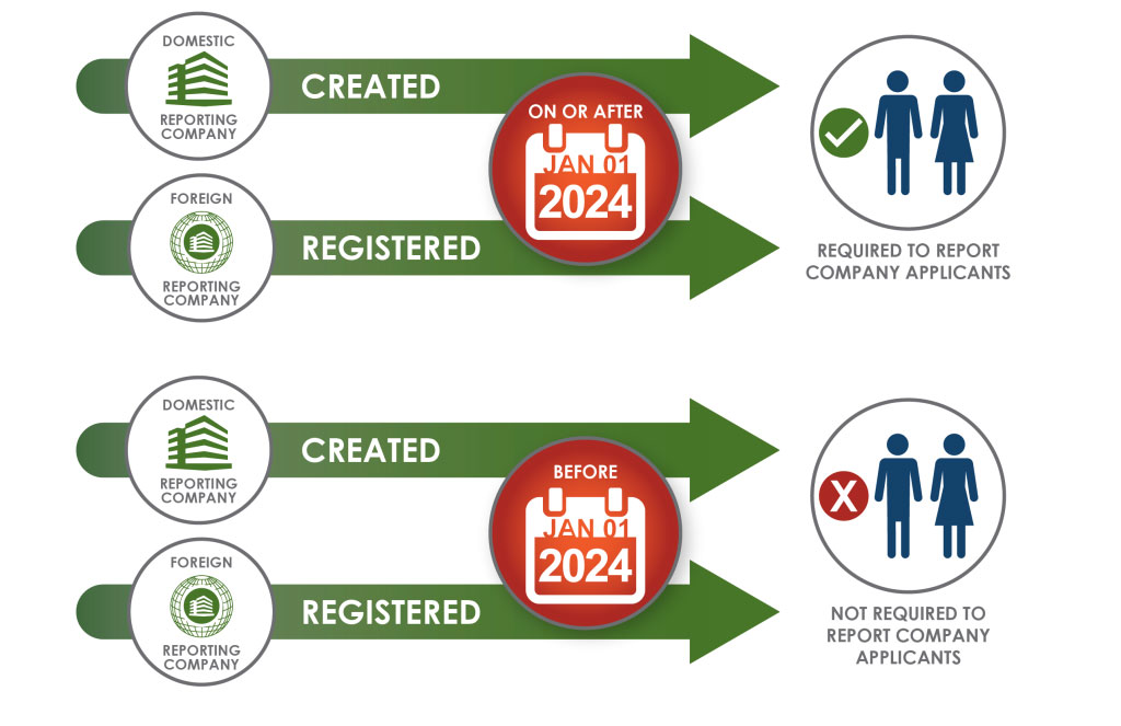 Reporting companies formed or registered on or after January 1, 2024, are required to provide company applicant information. Entities created before this date are exempt from reporting company applicant details.