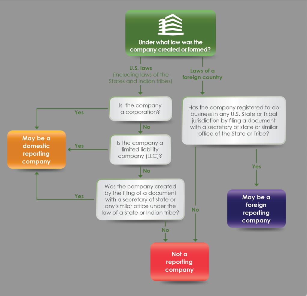 Entities Required to File BOI Reports