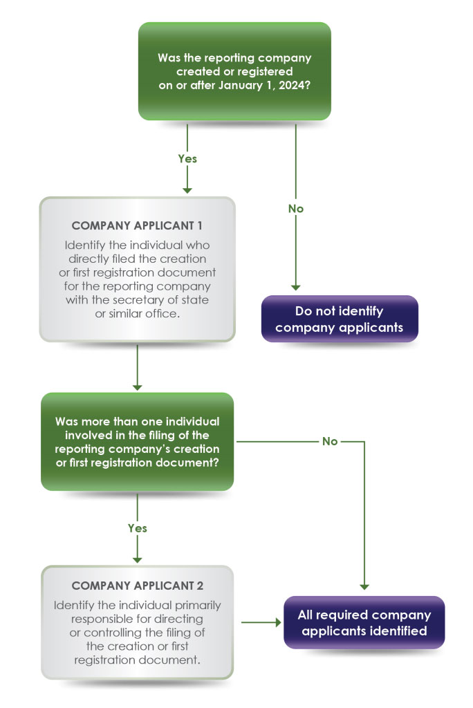 A company applicant refers to:

The individual who directly files the document that creates or registers a reporting company.

The individual primarily responsible for directing or controlling the filing of the relevant document by another person.